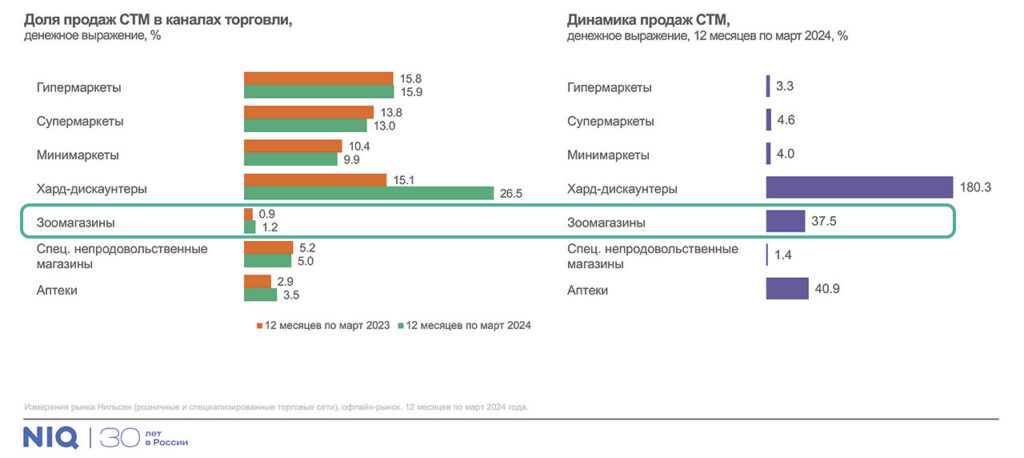 Динамика продаж СТМ в специализированных зоомагазинах
